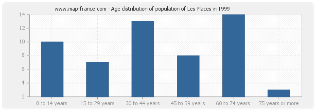 Age distribution of population of Les Places in 1999